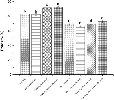 Reduction of oil uptake in vacuum fried Pleurotus eryngii chips via ultrasound assisted pretreatment